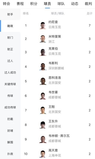 世界杯高清观看-中超助攻榜：约尼查7次遥遥领先，米特里策3次第二
