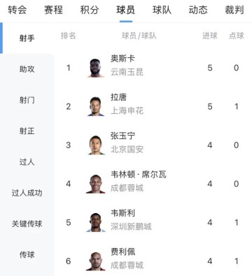 世界杯高清观看-中超射手榜：奥斯卡、拉唐5球分居前二，张玉宁等4人4球